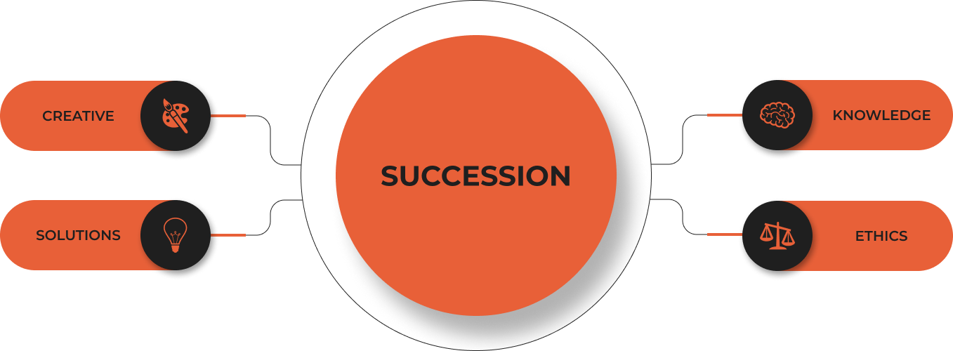 An orange circle with the word succession written on it