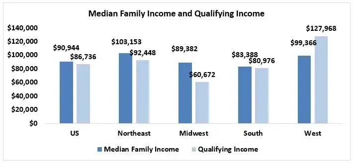 A graph showing median family income and qualifying income