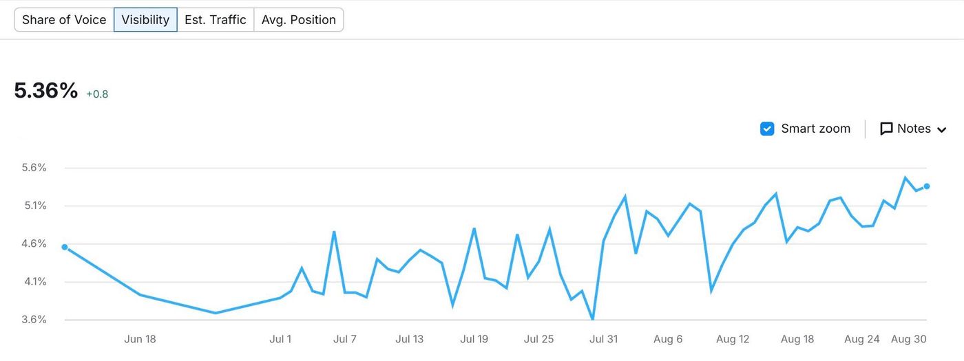 Semrush Visibility Growth