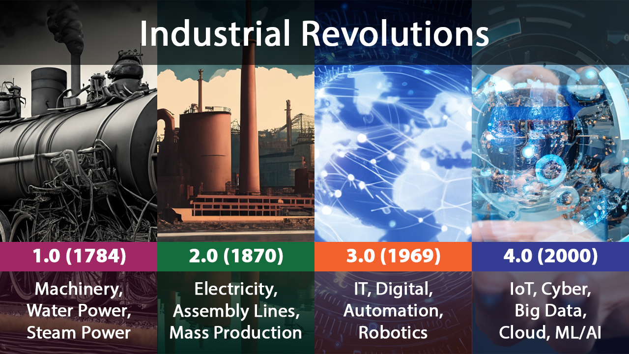 The Evolution of Revolutions