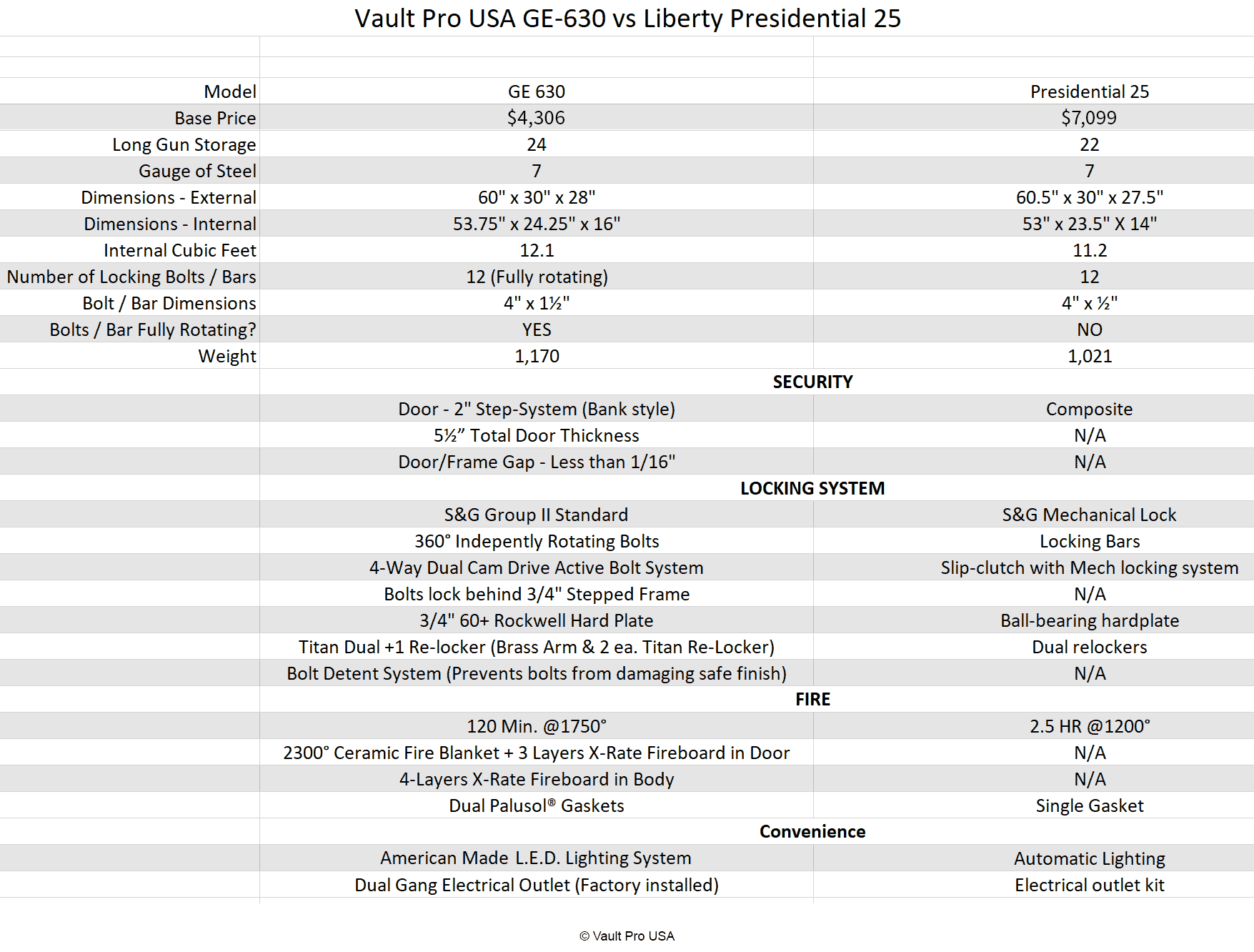 Safe comparison manufacturer side by side overview