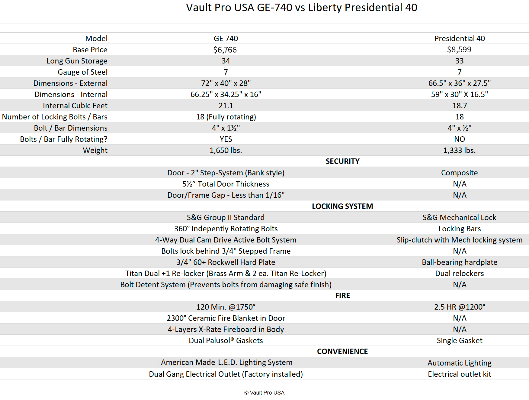 Gun safe comparison chart
