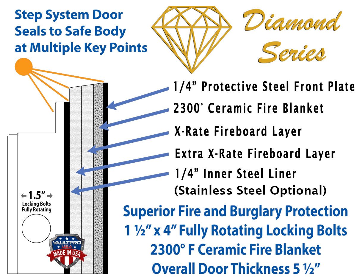 Diagram of a safe door cross-section showing steel, fire blankets, fireboard layers, locking bolts, and seals.