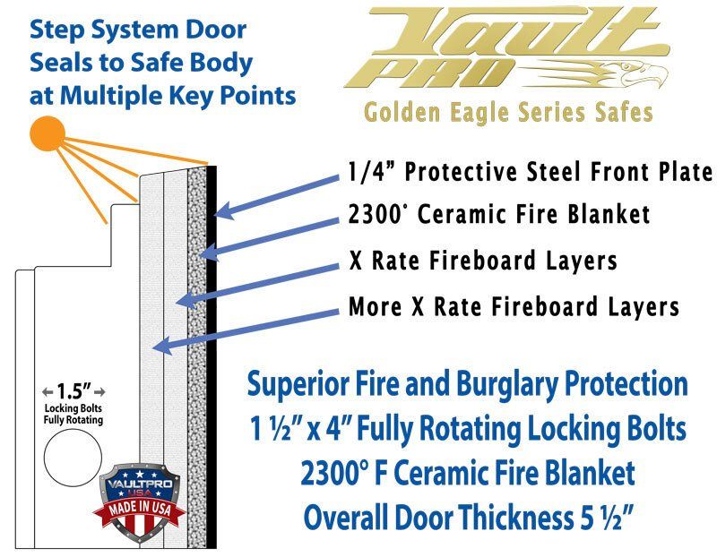 Step System Safe Door Diagram showing protective steel and fire liner