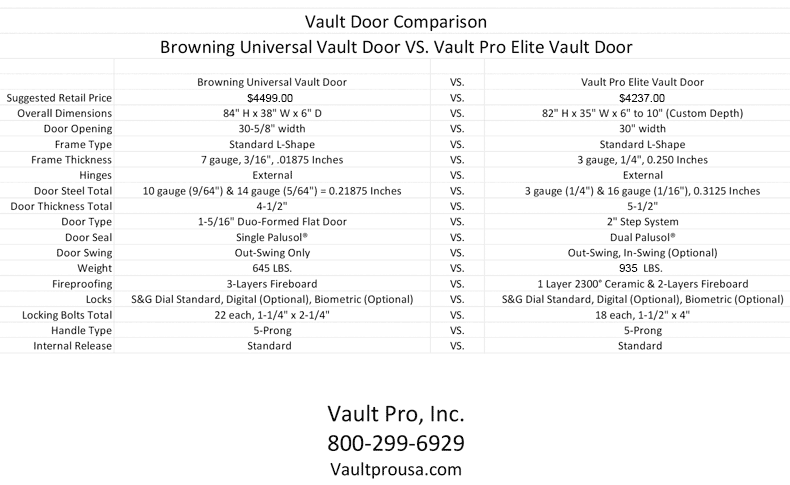 Vault door comparison chart Browning vault door vs Vault Pro USA vault door made in USA