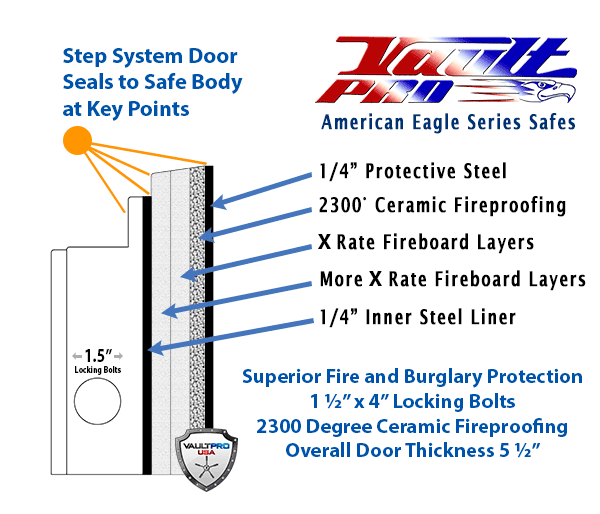 Step system safe door cross section