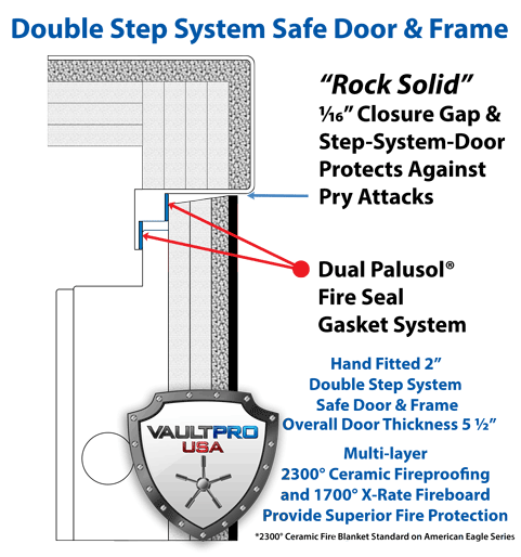 Safe with step system door for pry resistance.