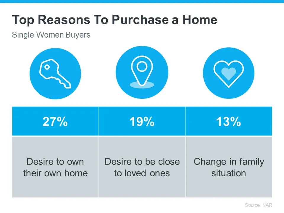 Top Reasons Women Purchase Homes