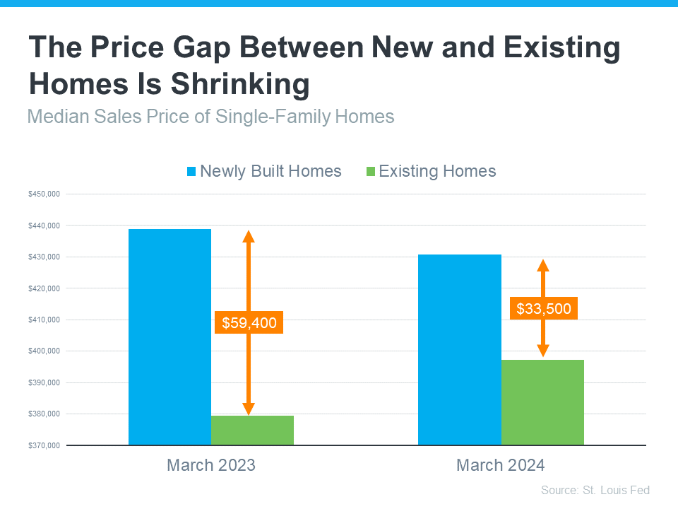 Bar graph showing how the price gap between new and existing home is shrinking