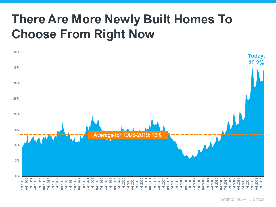 Graph showing increase in newly built home in inventory