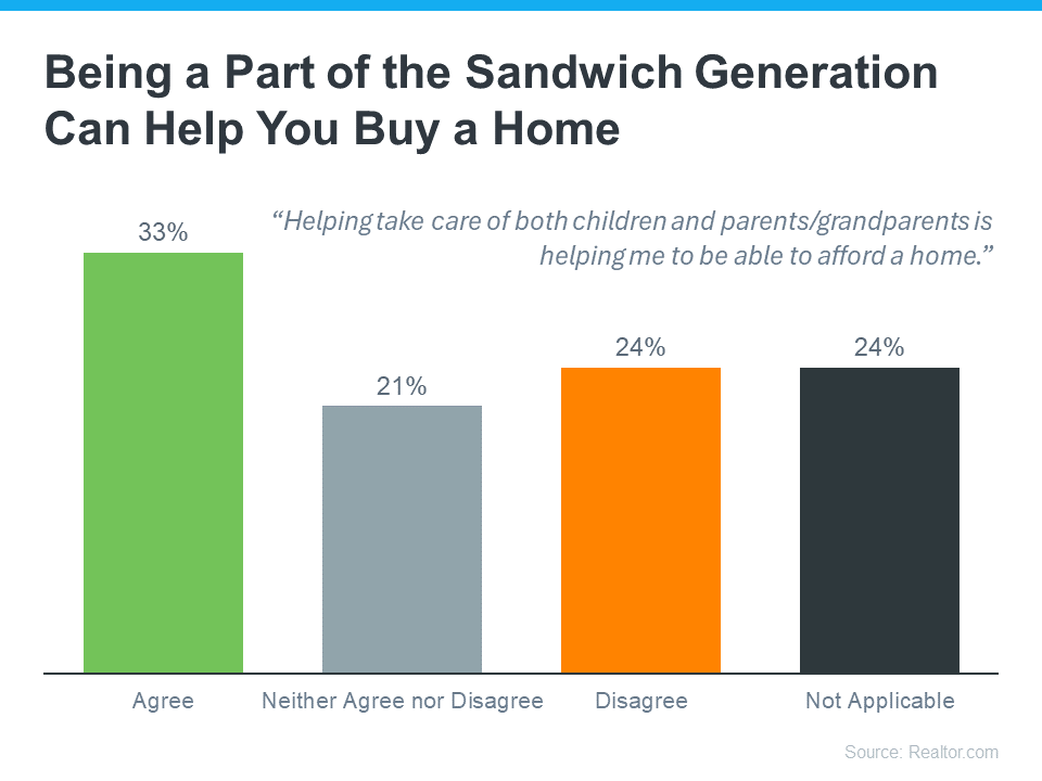 Being Part of the Sandwich Generation can help you buy a home graphic - bar chart