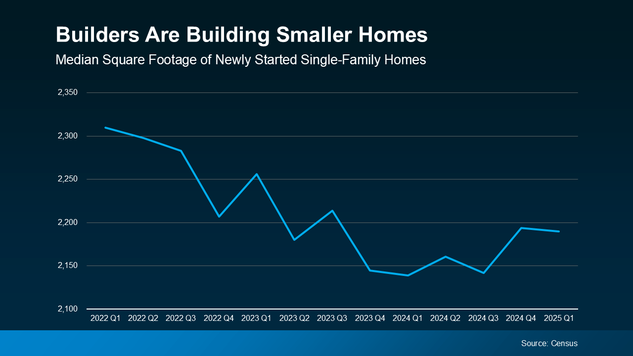 Graph showing the median square footage of newly started homes over the past year showing decline in size