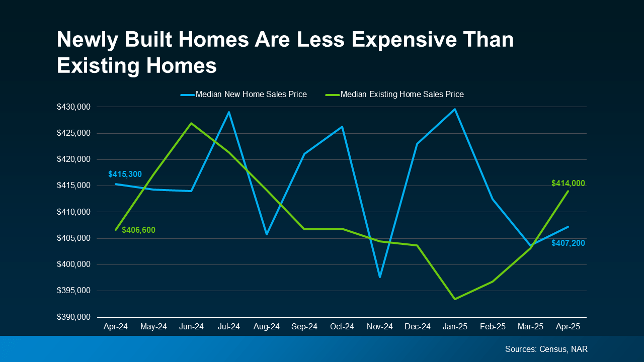 Graph of Newly Built Homes Cost compared to resale homes cost from April 2024 - April 2025