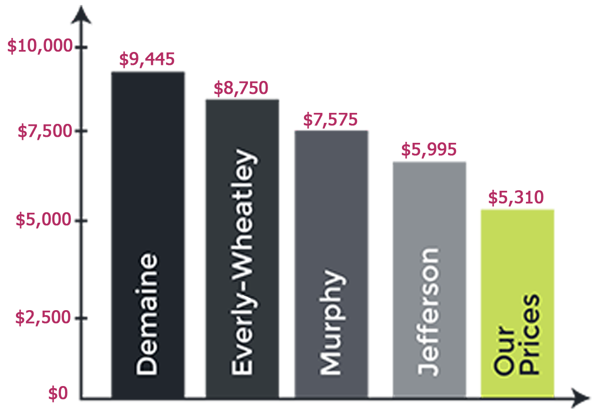 A graph showing the prices of evely-wheatley demaine murphy and jefferson