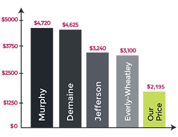 A graph showing the price of murphy , demaine , jefferson , and everly-wheatley