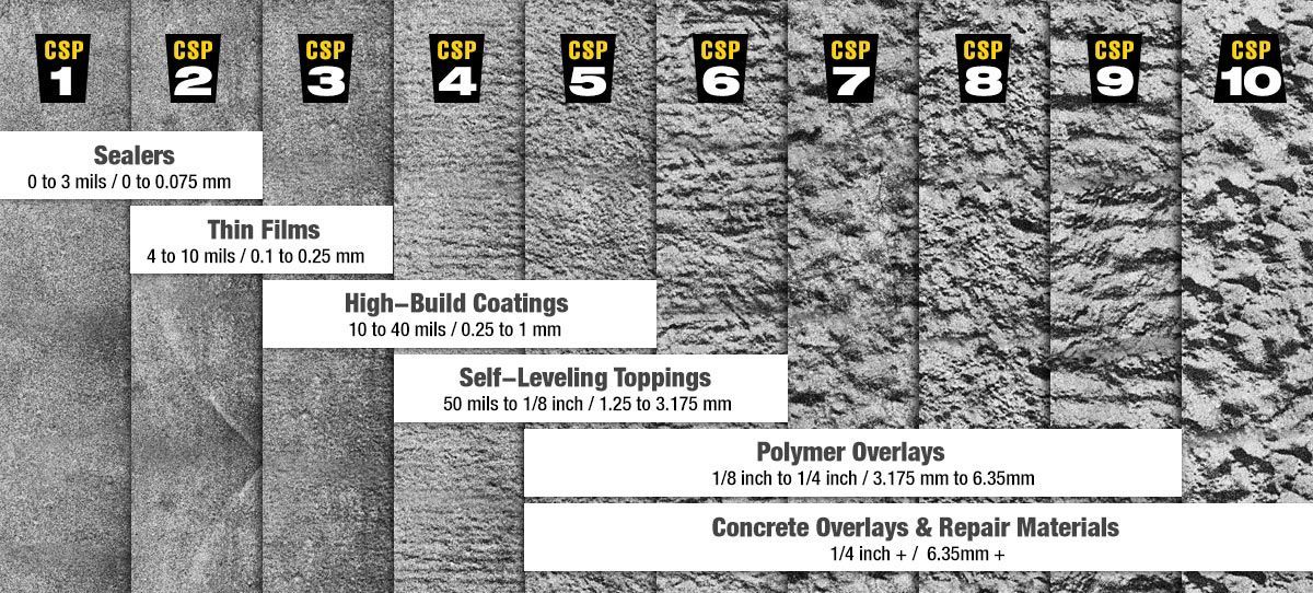 A chart showing 10 levels of concrete surface profiles (CSP 1–10) with recommended coatings and repair applications.