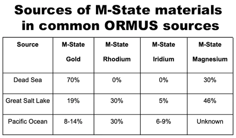 Common mstate minerals in ORMUS