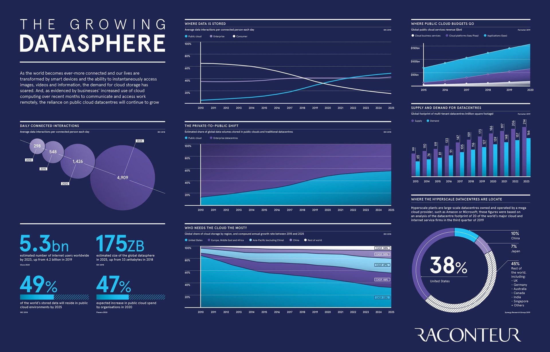 Cloud Computing Growth