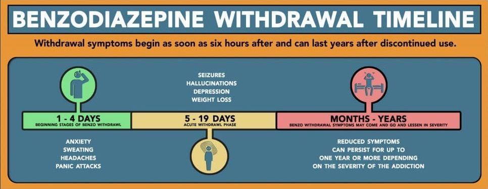 A poster showing the benzodiazepine withdrawal timeline