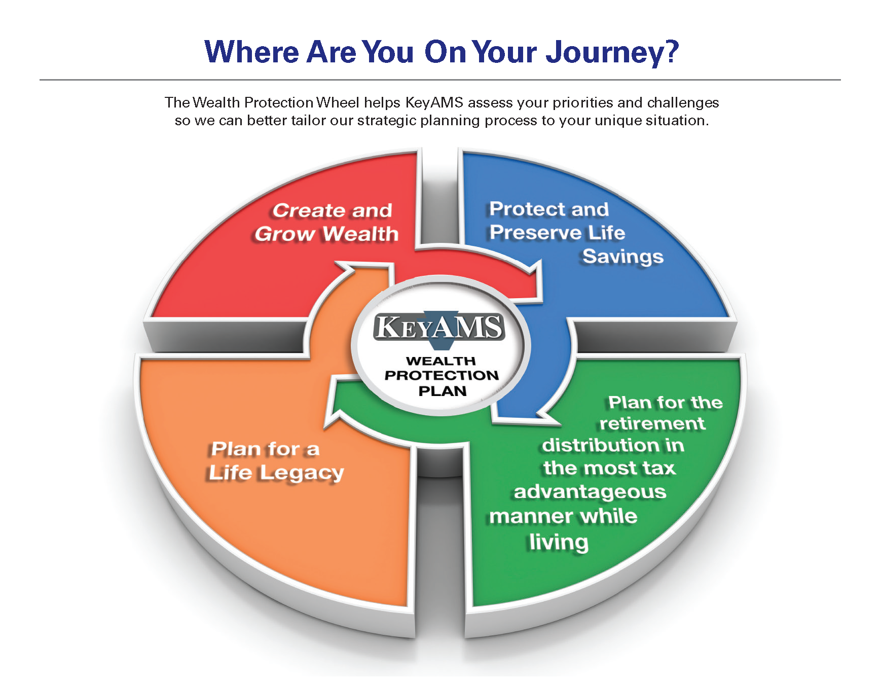 Where Are You On Your Journey? The Wealth Protection Wheel helps KeyAMS assess your priorities and challenges so we can better tailor our strategic planning process to your unique situation. Protect and Preserve Life Savings. Plan for the retirement distribution in the most tax advantageous manner while living. Plan for a Life Legacy. Create and Grow Wealth.