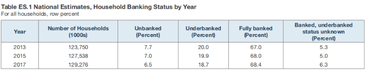 Table ES. 1 National Estimates, Household Banking Status by Year. For all households, row percent. Year: 2013; Number of Households (1000s): 123,750; Unbanked (Percent): 7.7; Underbanked (Percent): 20.0; Fully banked (Percent): 67.0; Banked, underbanked status unknown (Percent): 5.3. Year: 2015; Number of Households (1000s): 127,538; Unbanked (Percent): 7.0; Underbanked (Percent): 19.9; Fully banked (Percent): 68.0; Banked, underbanked status unknown (Percent): 5.0. Year: 2017; Number of Households (1000s): 129,276; Unbanked (Percent): 6.5; Underbanked (Percent): 18.7.0; Fully banked (Percent): 68.4; Banked, underbanked status unknown (Percent): 6.3.