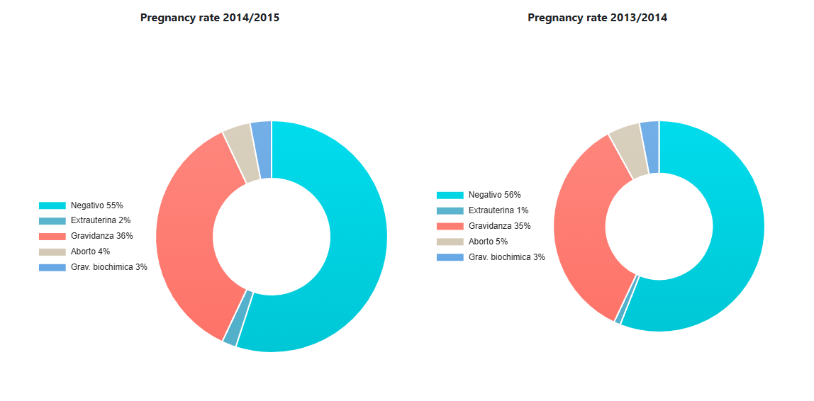 Due grafici a ciambella, uno a sinistra e uno a destra. Quello a sinistra è nei toni del blu, rosso e bianco; quello a destra è nei toni del rosso, blu e bianco.