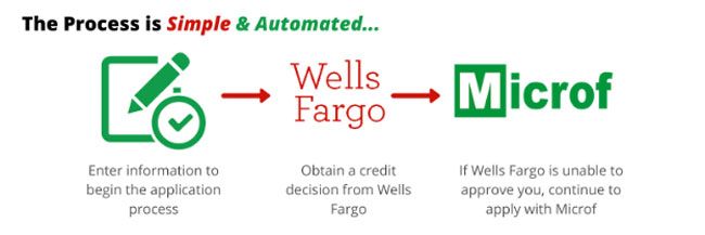 microf financing