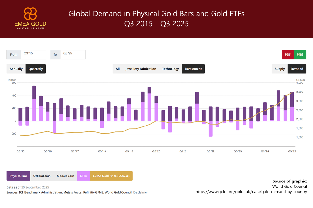 Global Demand in Physical Gold Bars and Gold ETFs from 2010 to 2025