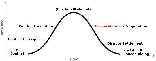 De-Escalation Graph