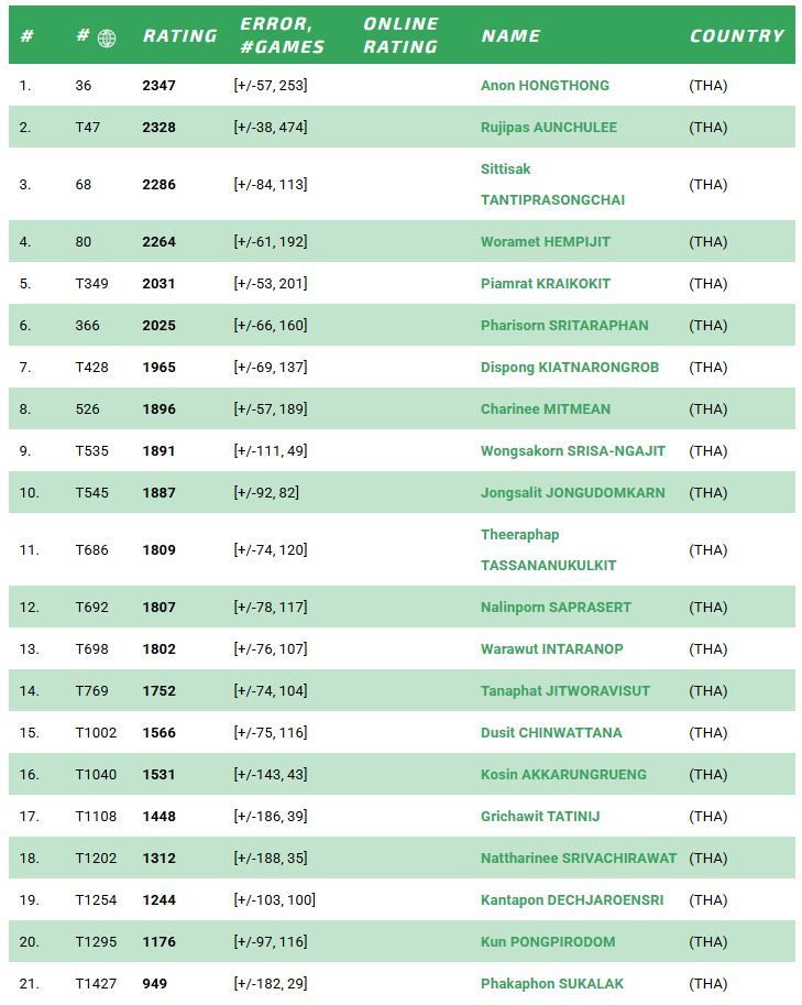 เรตติ้งนักเล่นโอเทลโล่ไทย | Thai Othello Player Ratings