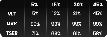 Table showing VLT, UVR, and TSER percentages for different window tint levels: 5%, 15%, 30%, and 45%.