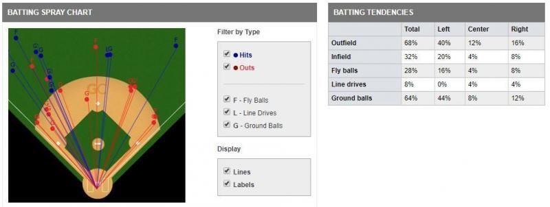 Baseball field heatmap with fielder positions and a batting table panel on the right