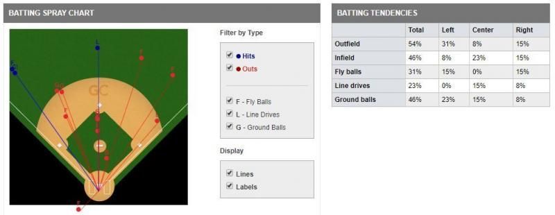 Baseball field infographic with an infield diagram and a table of batting outcomes by count
