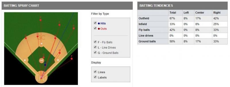 Baseball field graphic with pitch locations and a stats table comparing outcomes by pitch type.