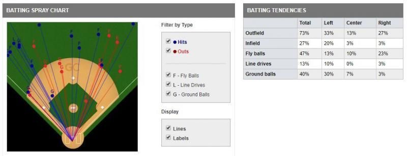 Baseball field positioning chart with a left-side heat map and a right-side stats table.
