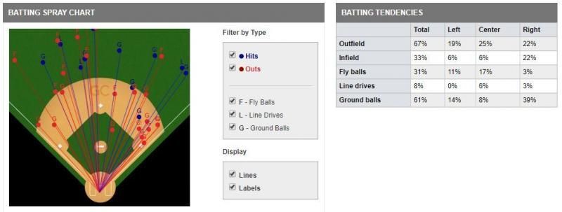 Baseball field diagram with player positions and a batting averages table on the right.