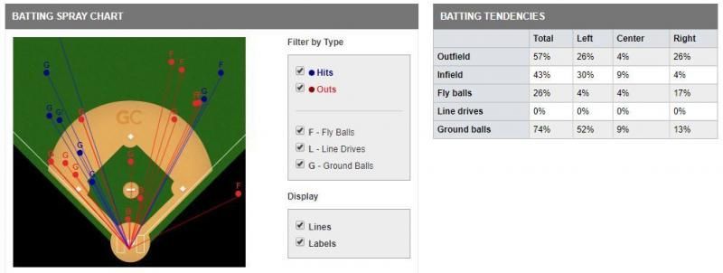 Baseball field graphic with player positions and stats table