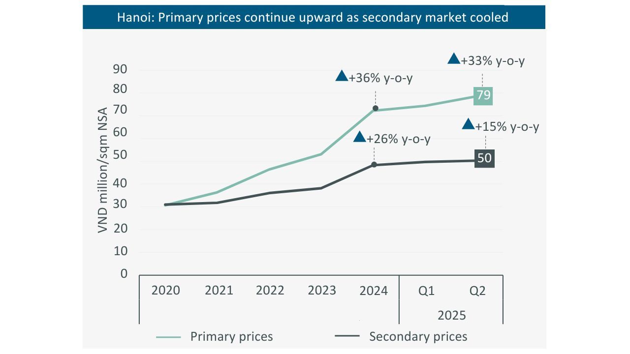 hanoi primary prices