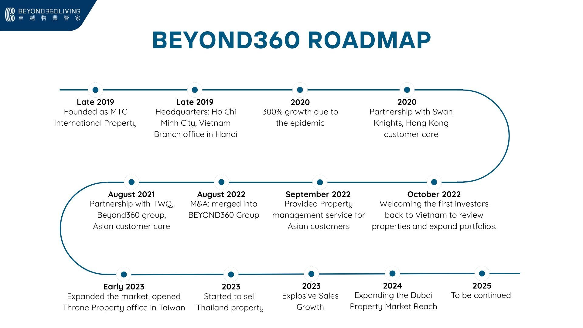 beyond360-roadmap