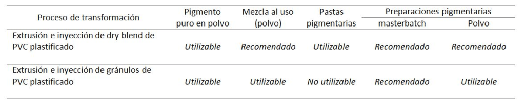 Tabla transformación PVC