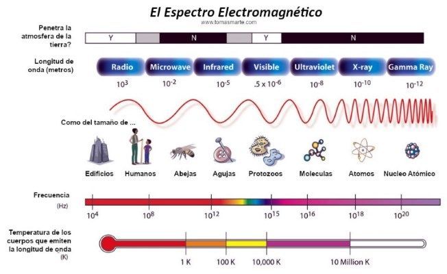 Espectro electromagnético