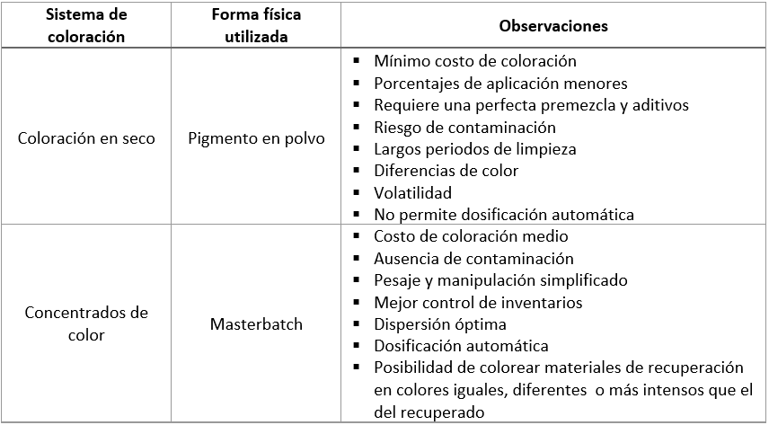 tabla masterbach vs pigmento en polvo