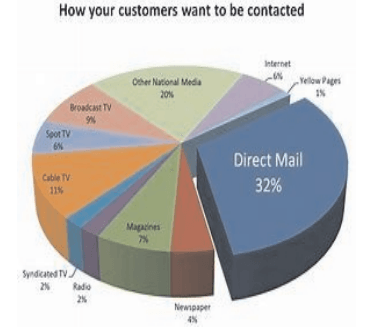 pie graph for How your customers want to be contacted