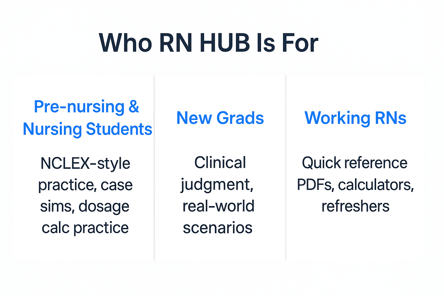 Infographic: Who RN HUB Is For. Lists pre-nursing students, new grads, and working RNs, with features for each.