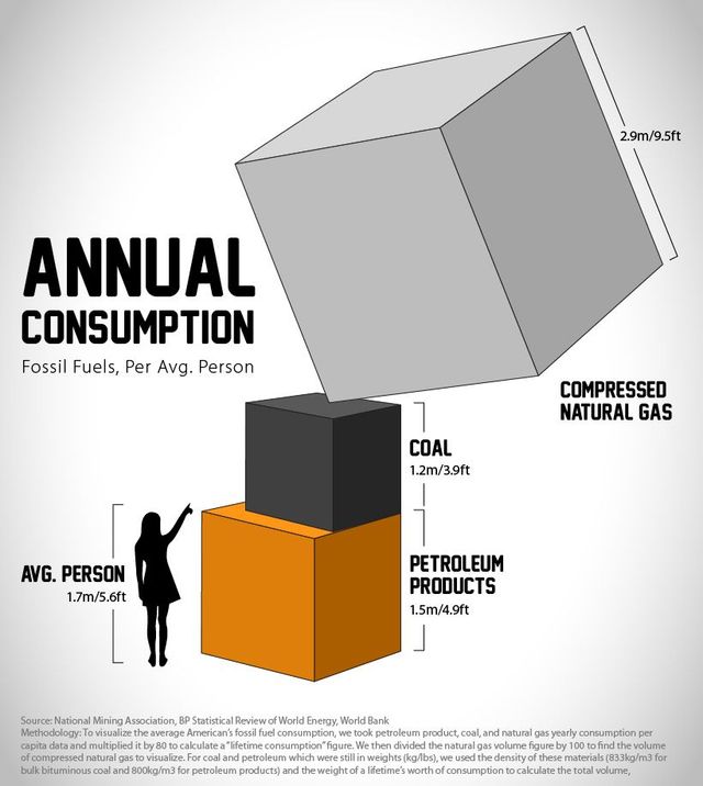 Fossil Fuels Oil Fun Facts