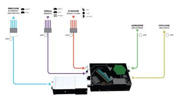 VENTILAZIONE MECCANICA CONTROLLATA (V.M.C.) - cos'è e a che cosa serve? 