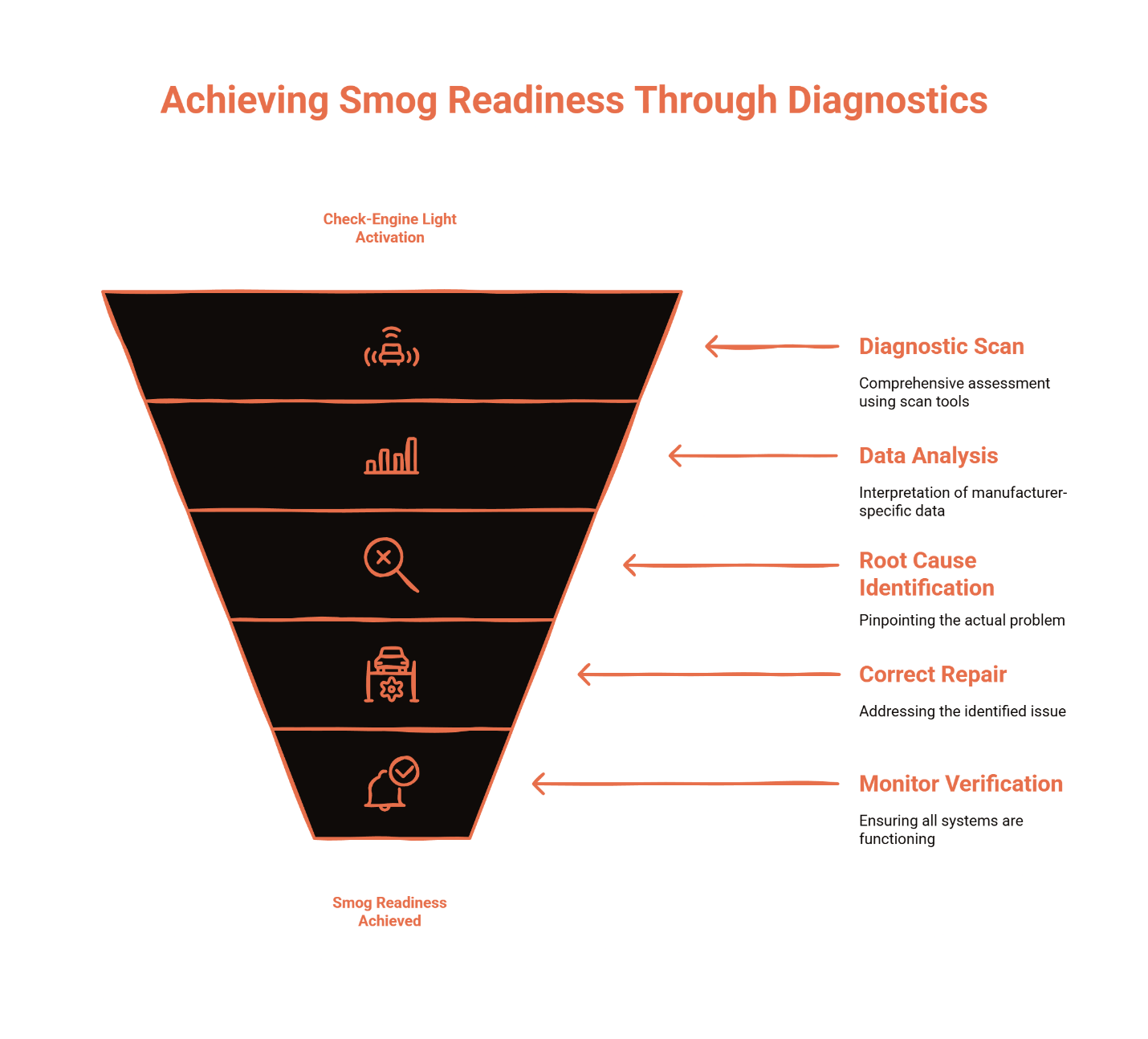 Funnel graphic illustrating the diagnostic steps required to achieve smog readiness: scan, analyze data, find the root cause, perform repairs, and verify system monitors.