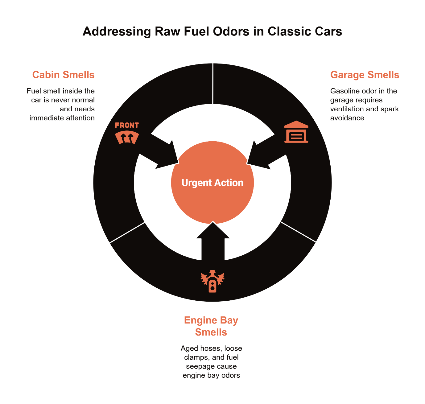 Addressing raw fuel odors in classic cars — urgent action diagram covering cabin fuel smells, garage gasoline odors, and engine bay smells from aged hoses and loose clamps.