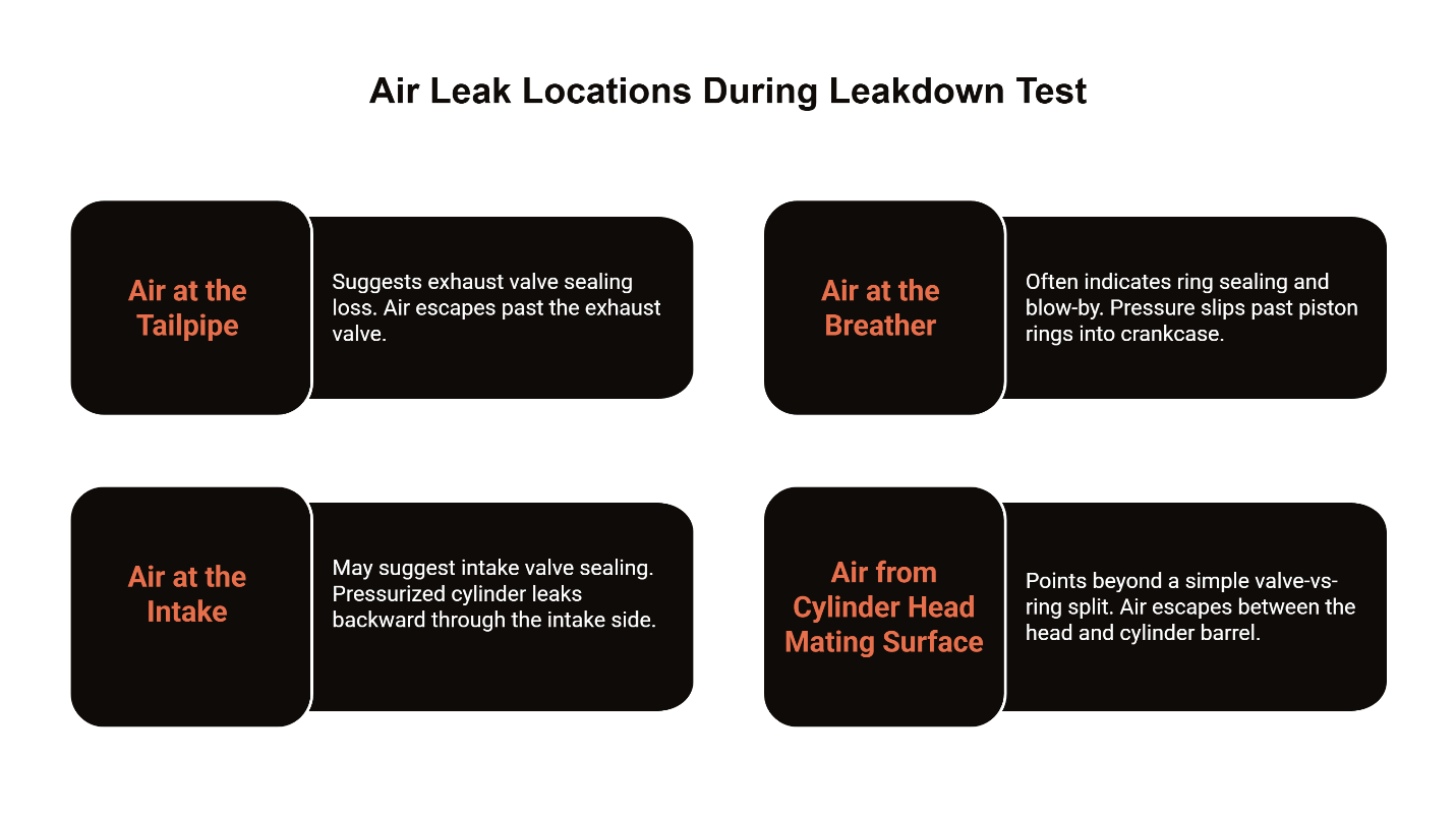 Infographic showing common air leak locations during a vintage VW engine leakdown test, including the tailpipe, intake, breather, and cylinder head mating surface to diagnose sealing issues.
