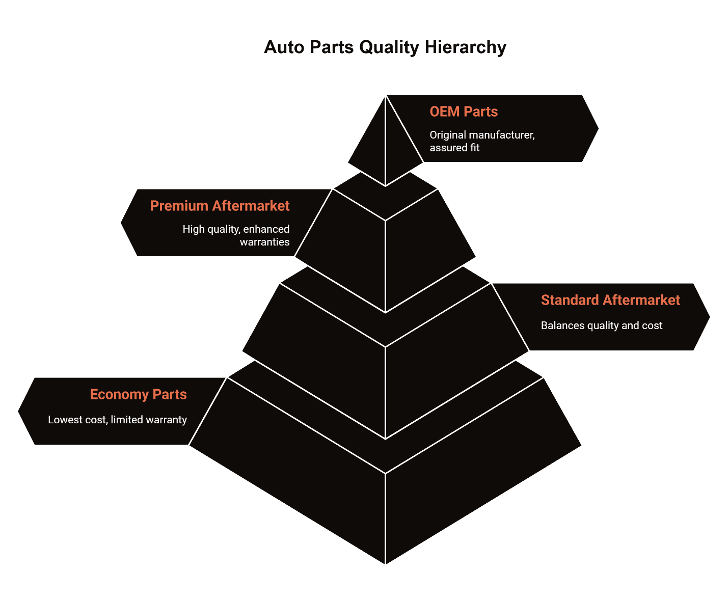 auto parts quality hierarchy